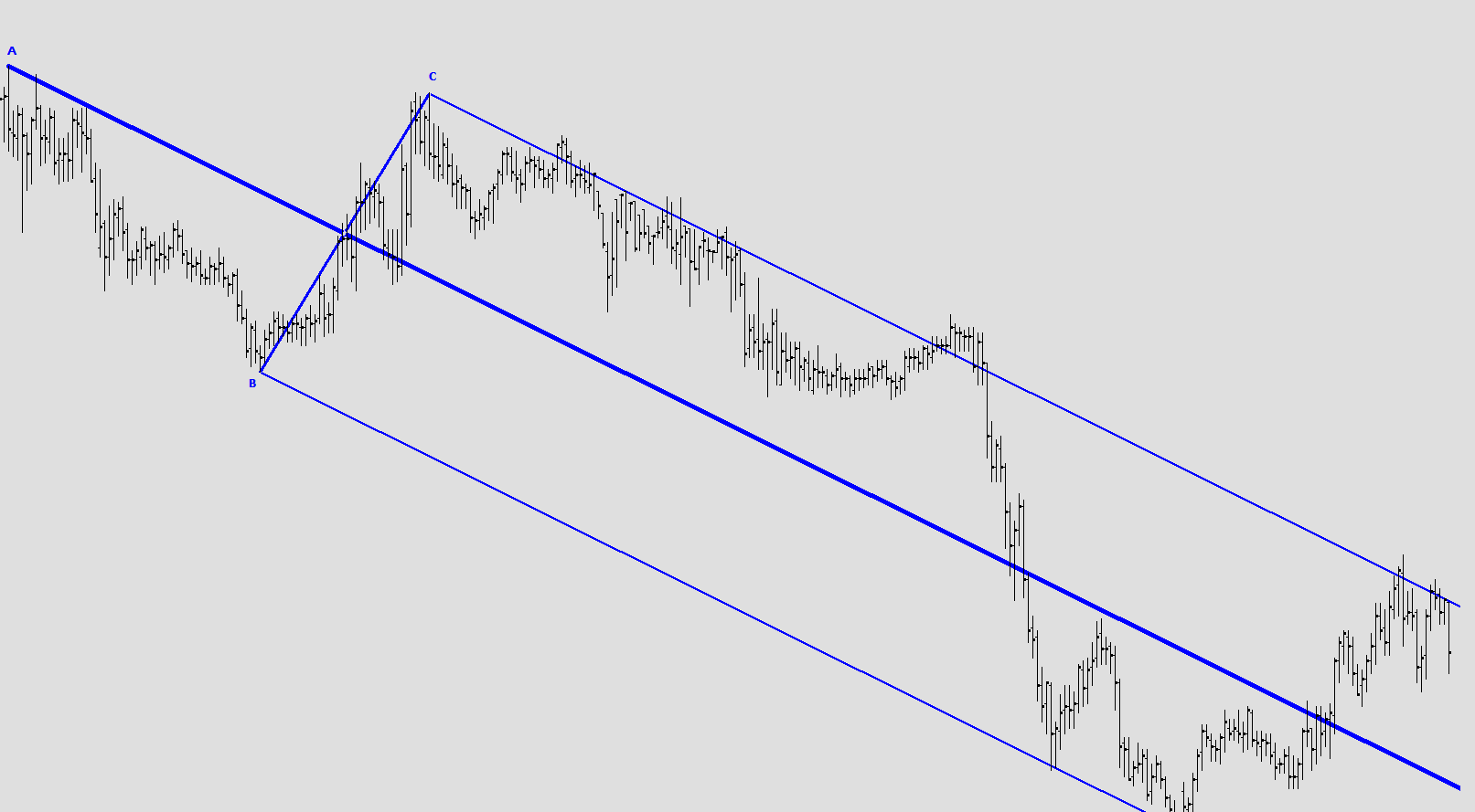 Pitchfork Chart Pattern